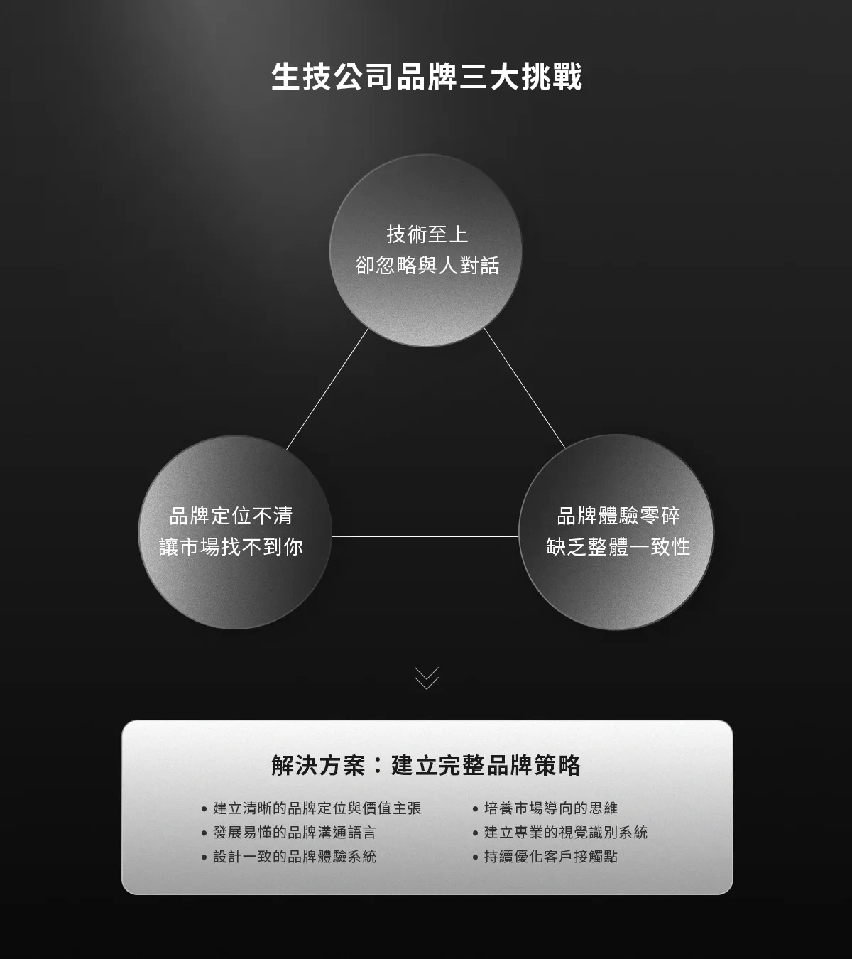 生技公司品牌三大挑戰