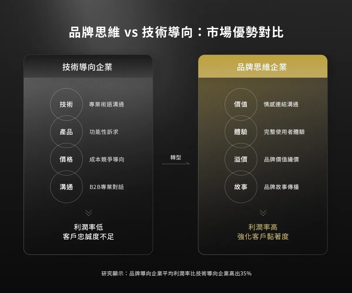 品牌思維vs技術導向:市場優勢對比