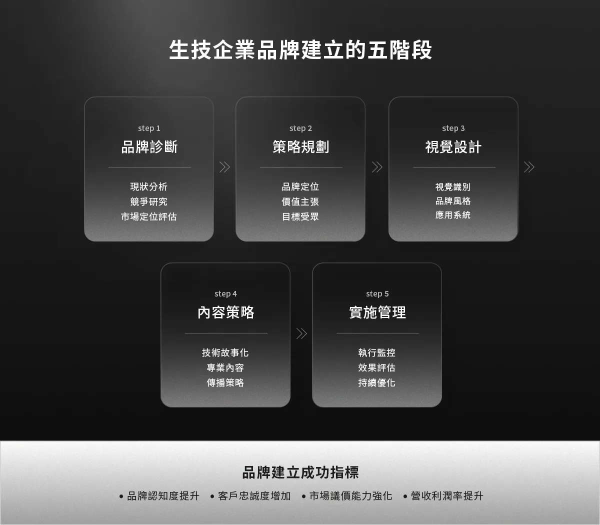 生技企業品牌建立的五階段