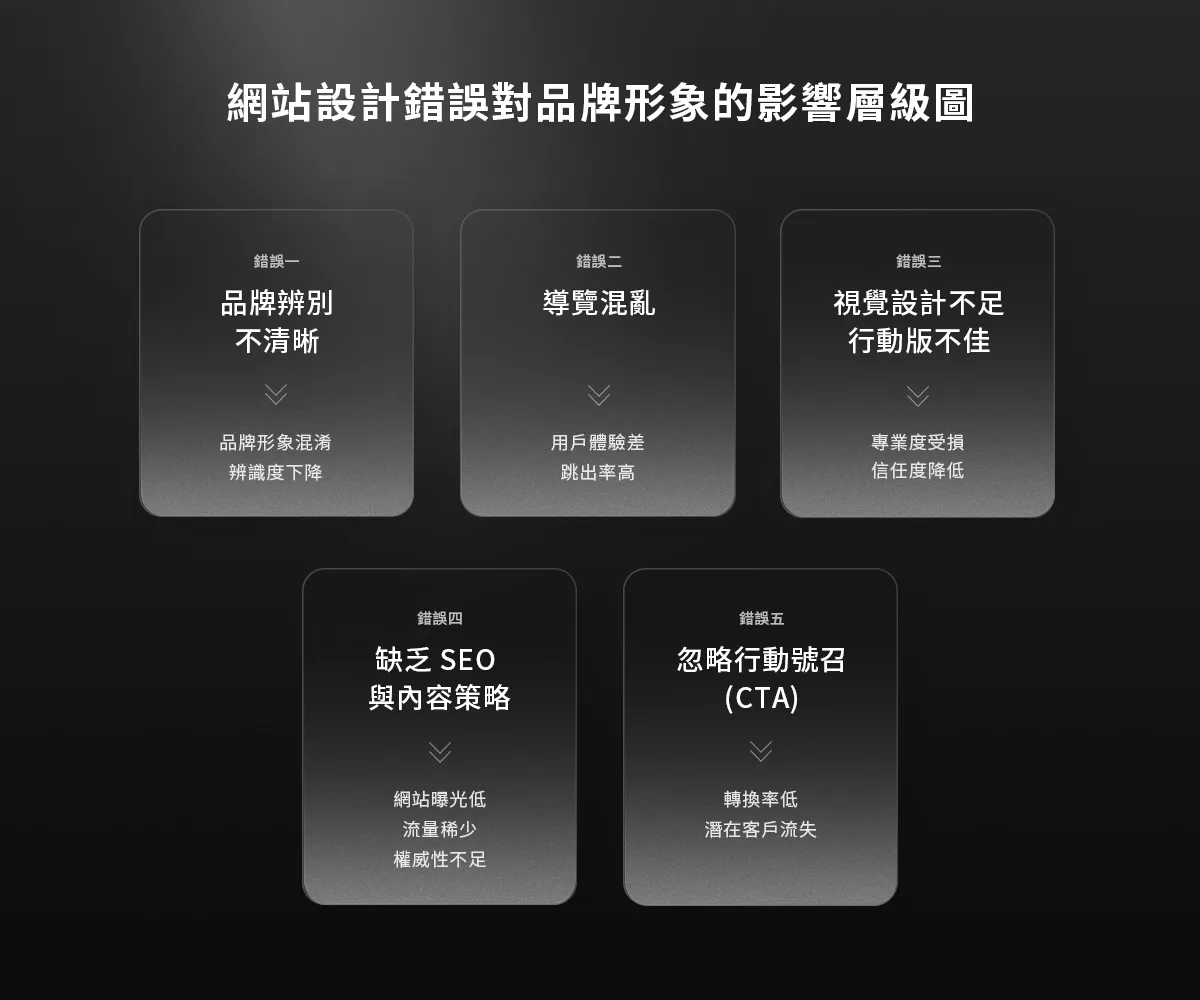 網站設計錯誤對品牌形象的影響層級圖