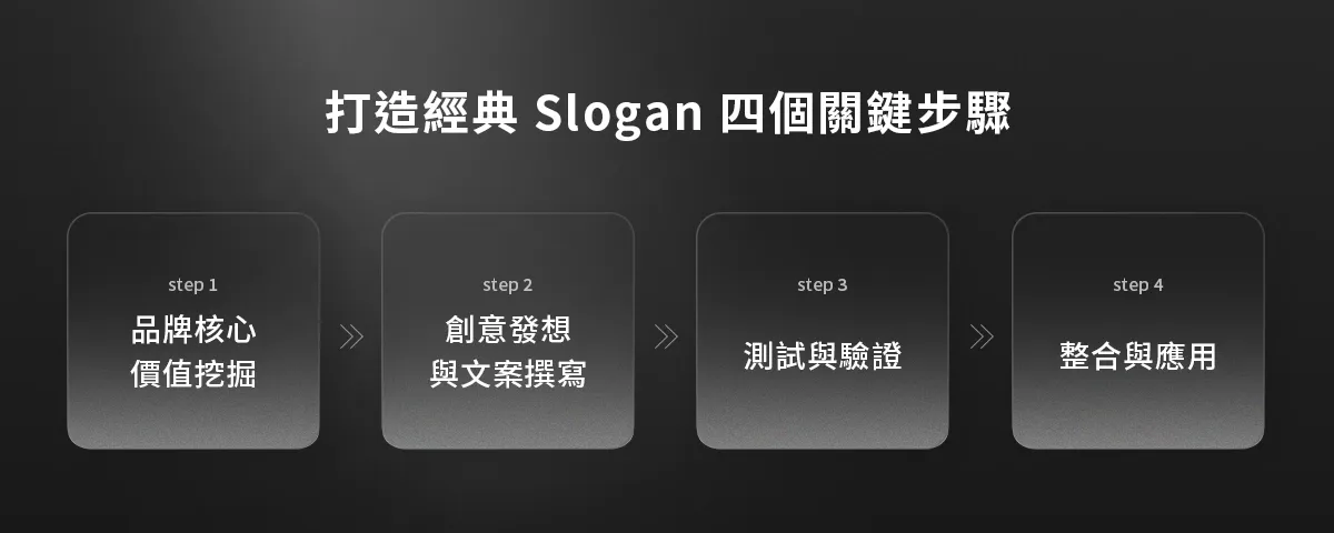 打造經典slogan四個關鍵步驟