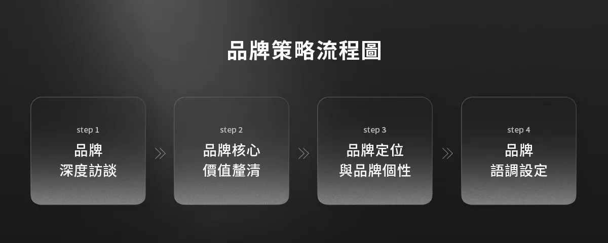 品牌策略流程圖