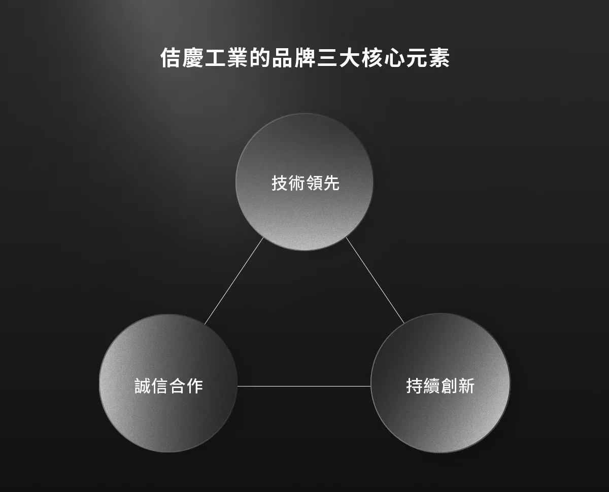 佶慶工業的品牌三大核心元素