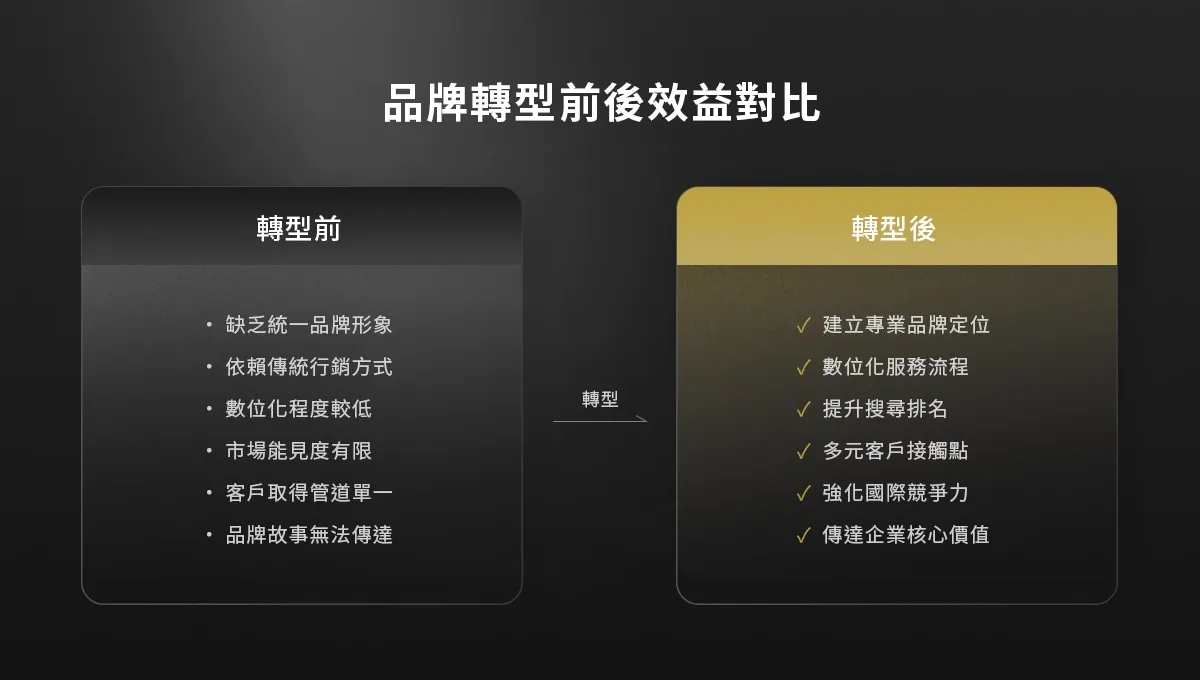 品牌轉型前後效益對比
