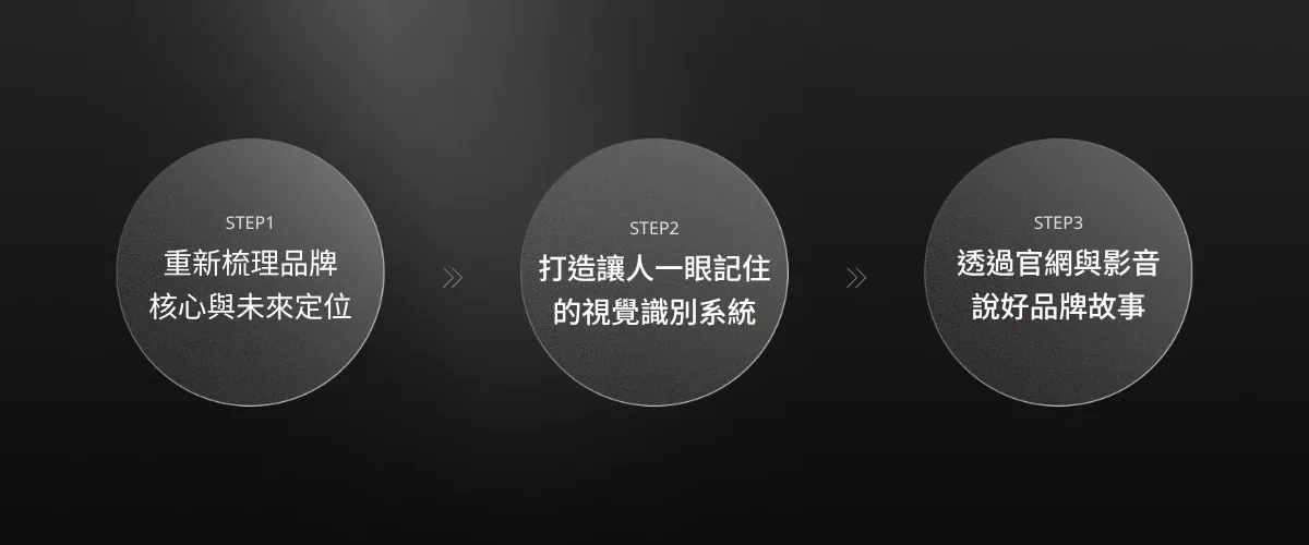 品牌升級三步驟策略架構 品牌轉型三步驟系統視覺化:定位釐清、視覺系統建構、品牌故事敘事