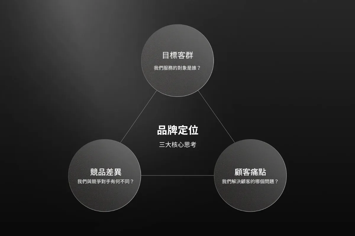 品牌定位三角思考架構-品牌定位怎麼做