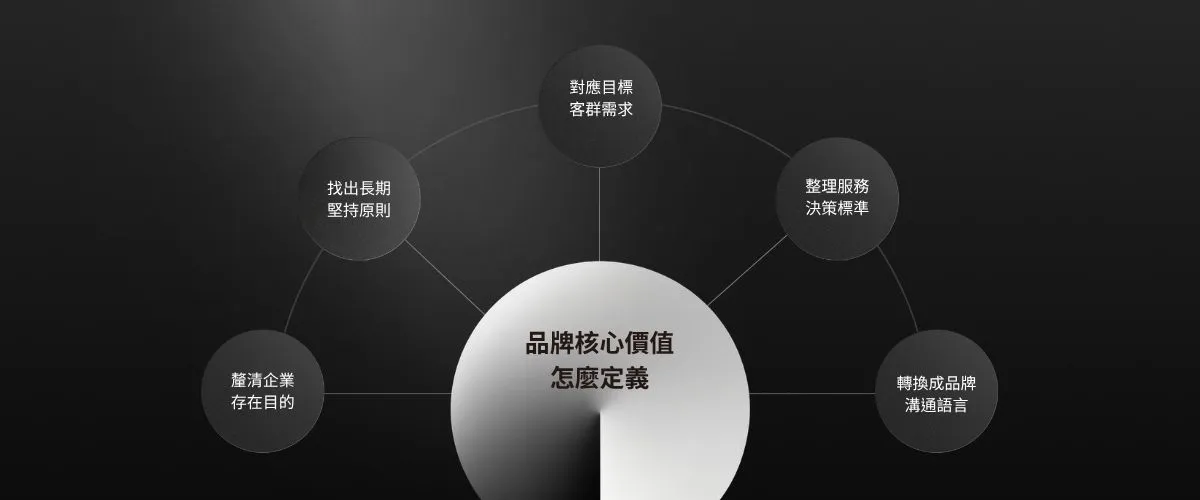 透過5個方向整理品牌核心價值定義方法 品牌核心價值5方向架構- 品牌核心價值怎麼定義