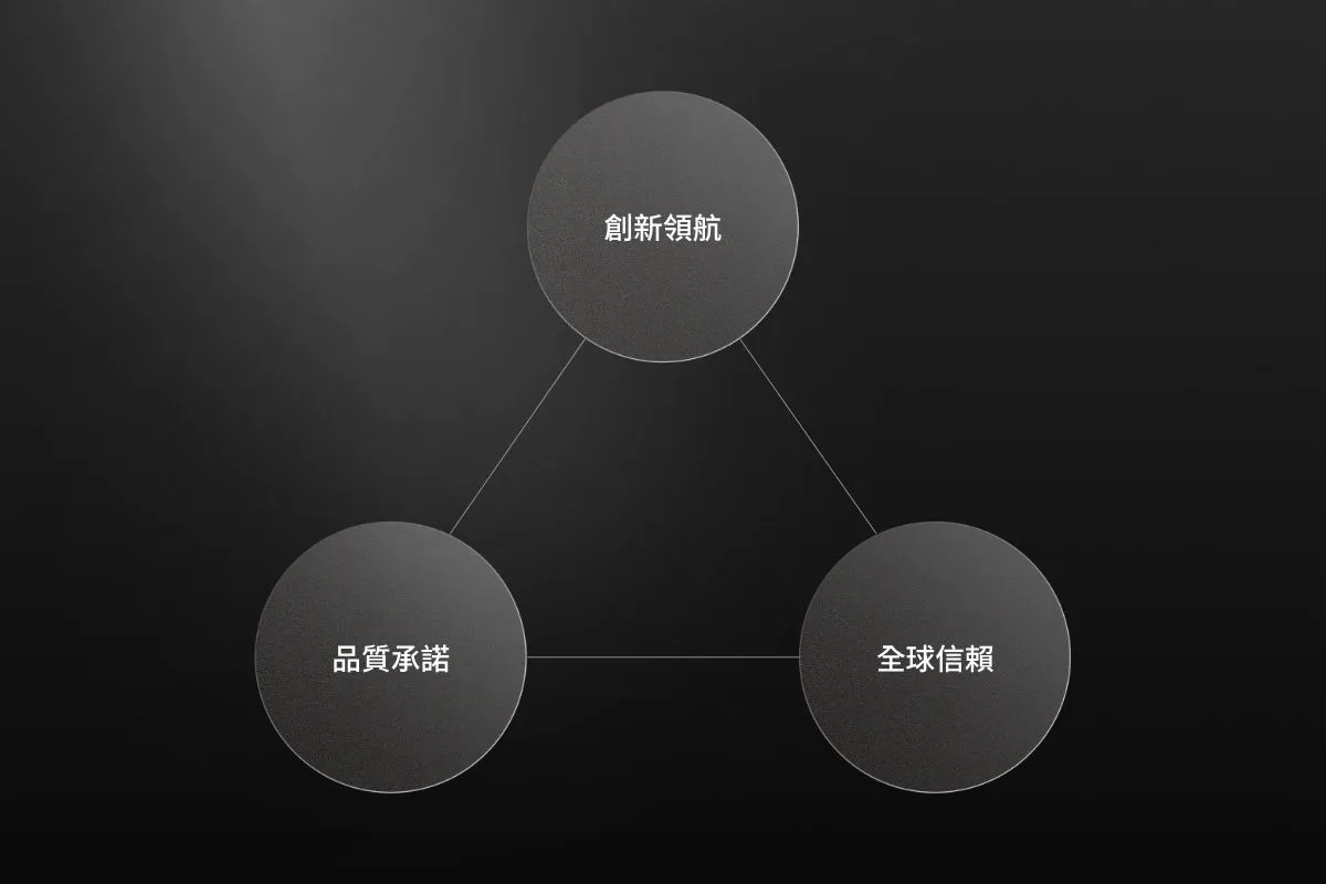 頂祺實業品牌主張架構,包含創新領航、品質承諾與全球信賴 從品牌核心價值延伸頂祺實業三大品牌主張-企業核心價值範例