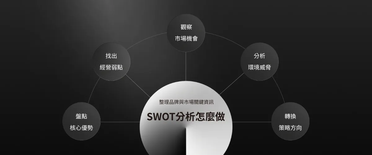 SWOT分析的五個實作步驟推進過程,從資料蒐集一路走到交叉分析的策略轉換 透過五個步驟教你SWOT分析怎麼做