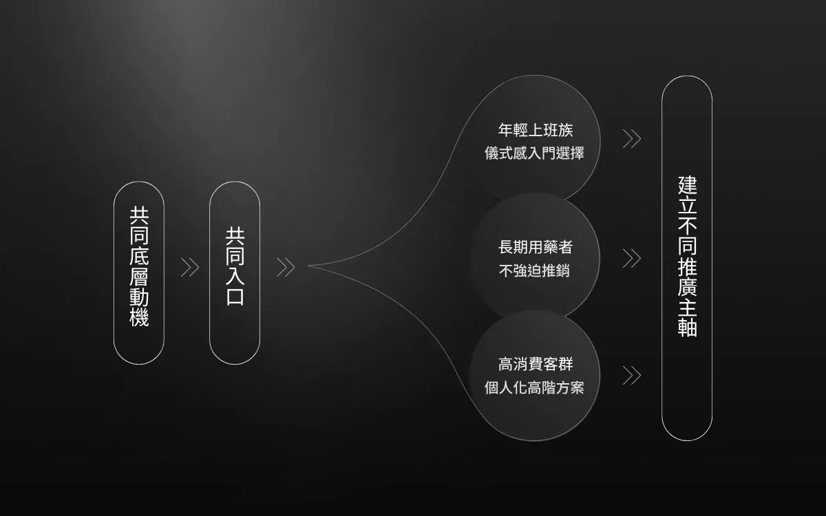 透過 SWOT 分析辨識客群需求並規劃推廣方向-行銷溝通策略 不同客群該如何建立合適的溝通主軸?