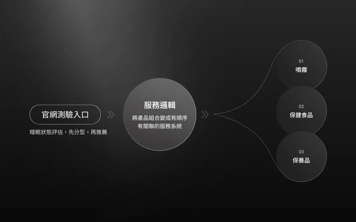 透過 SWOT 分析重新整理產品組合與服務流程-產品服務規劃 如何把市場洞察轉化成產品服務架構?