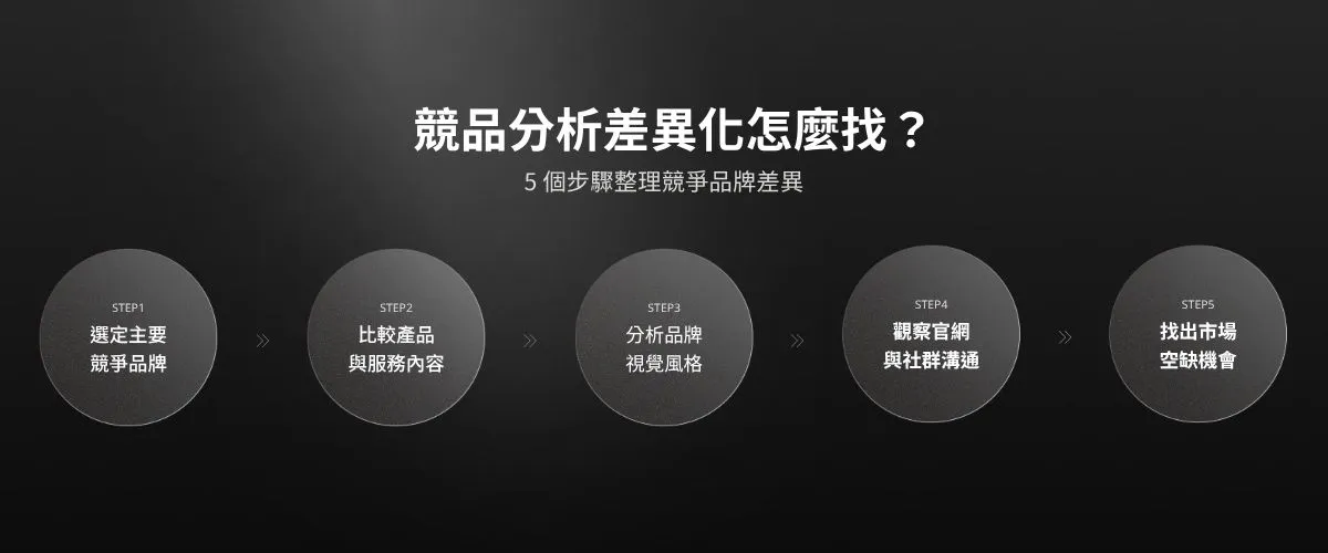 競品分析差異化 5 步驟圖:選定主要競品、比較產品與服務、分析品牌視覺風格、觀察官網與社群溝通、找出市場空缺機會 5 個步驟整理競爭品牌差異-競品分析差異化