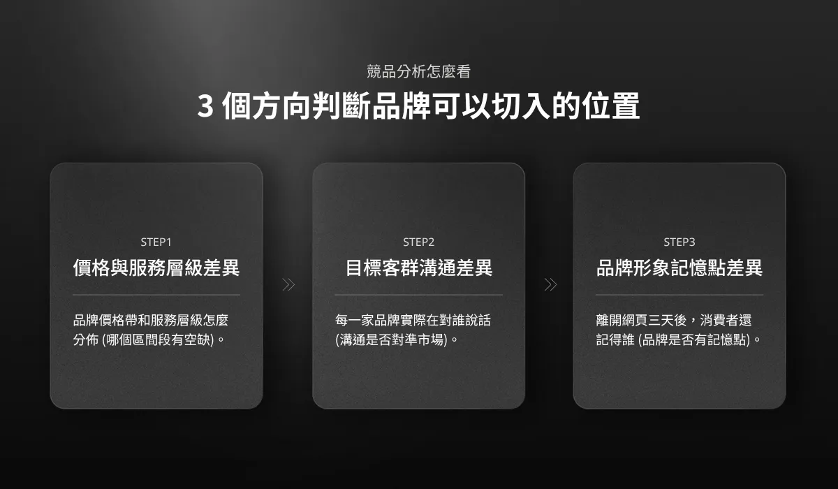 競品分析範例三個判斷方向圖卡:價格與服務層級差異、目標客群溝通差異、品牌形象記憶點差異 3個方向判斷品牌可以切入的位置-競品分析範例