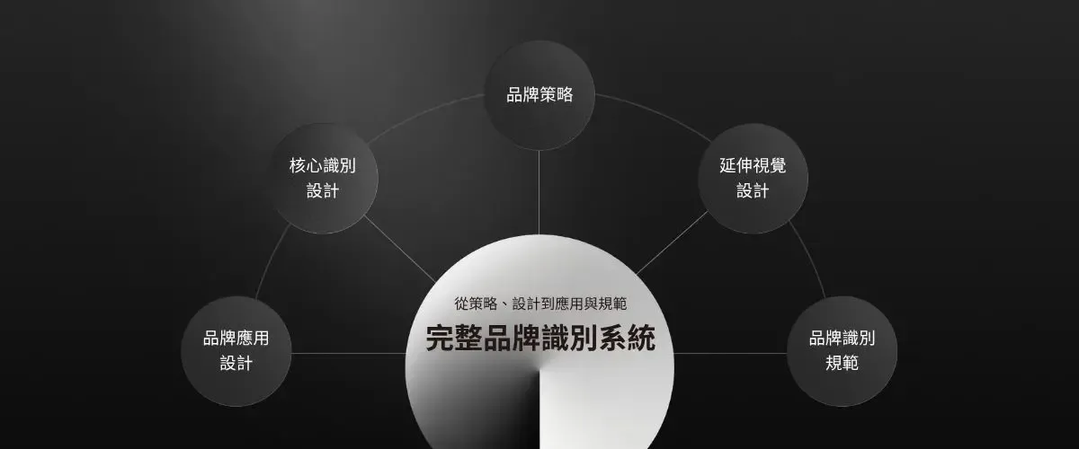 策略、核心設計、延伸視覺、應用與規範-品牌識別設計包含