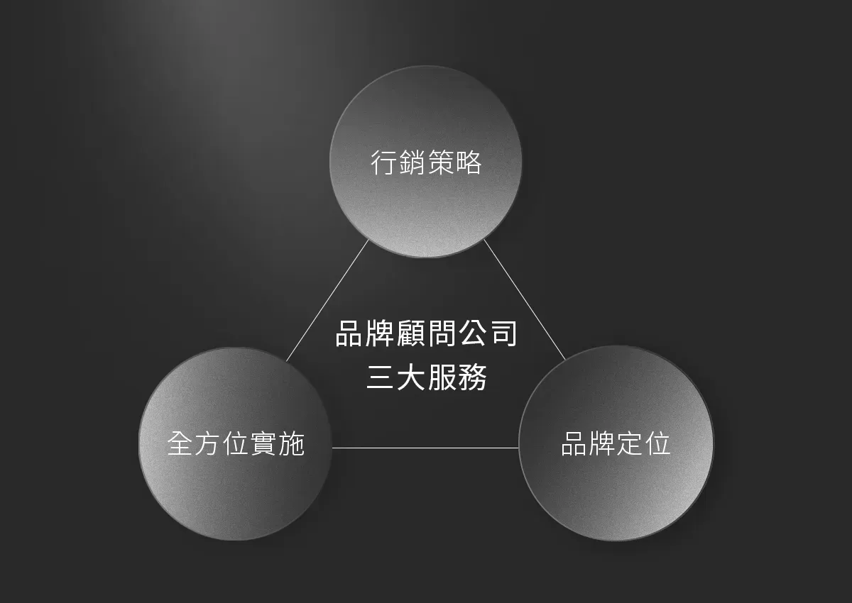 品牌策略的關鍵三角：知名度、信任度、業務增長