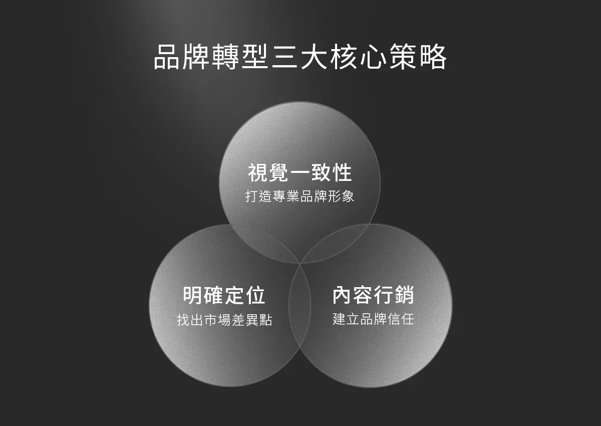 品牌轉型三大策略:定位、視覺、內容行銷